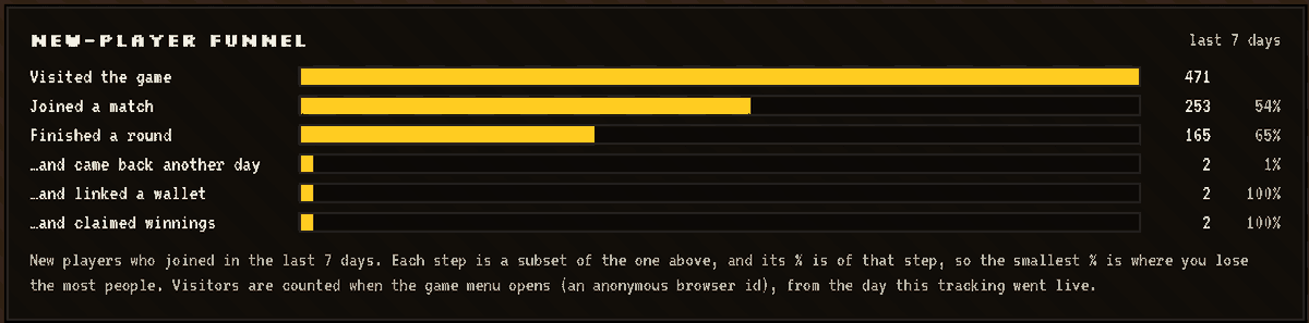 some pretty good stats if you ask me.