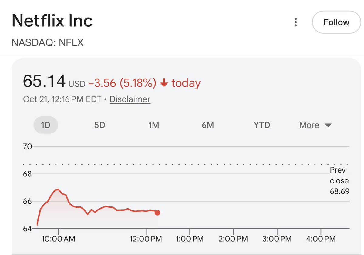 I have been psychologically short $NFLX for years and believe this year has vindicated that psychological short.

Unfort