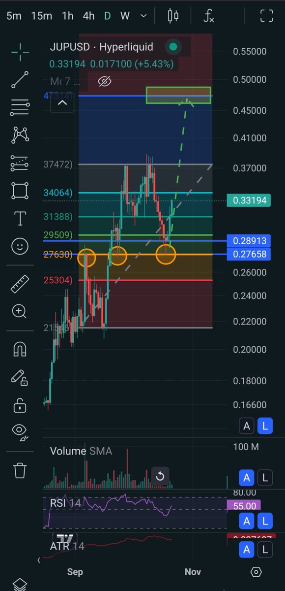 on the large fdv liquid plays side

riding fully long on zec near hype

added more to $jup at 0.331$

think its very obv