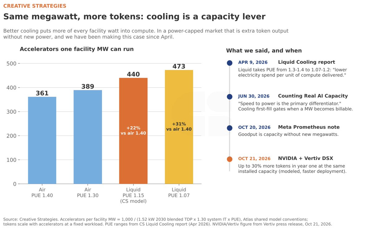 The $NVDA $vrt announcement today is something we modeled and was core to our thesis in our April 9th liquid cooling rep