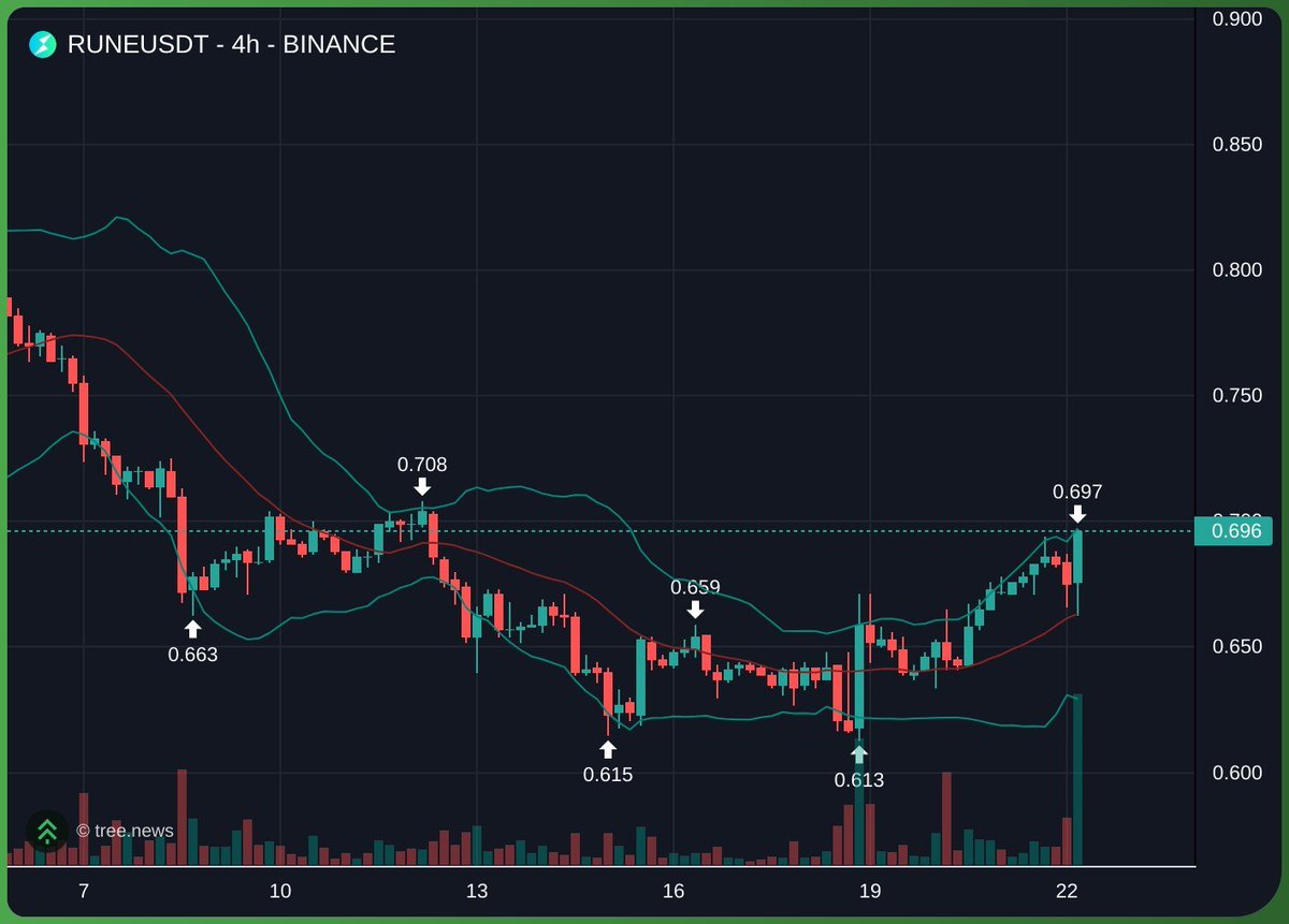also longed the money laundering chain $RUNE thorchain at 0.696$

1. Fully unlocked as of today

2. v3.21 network upgrad