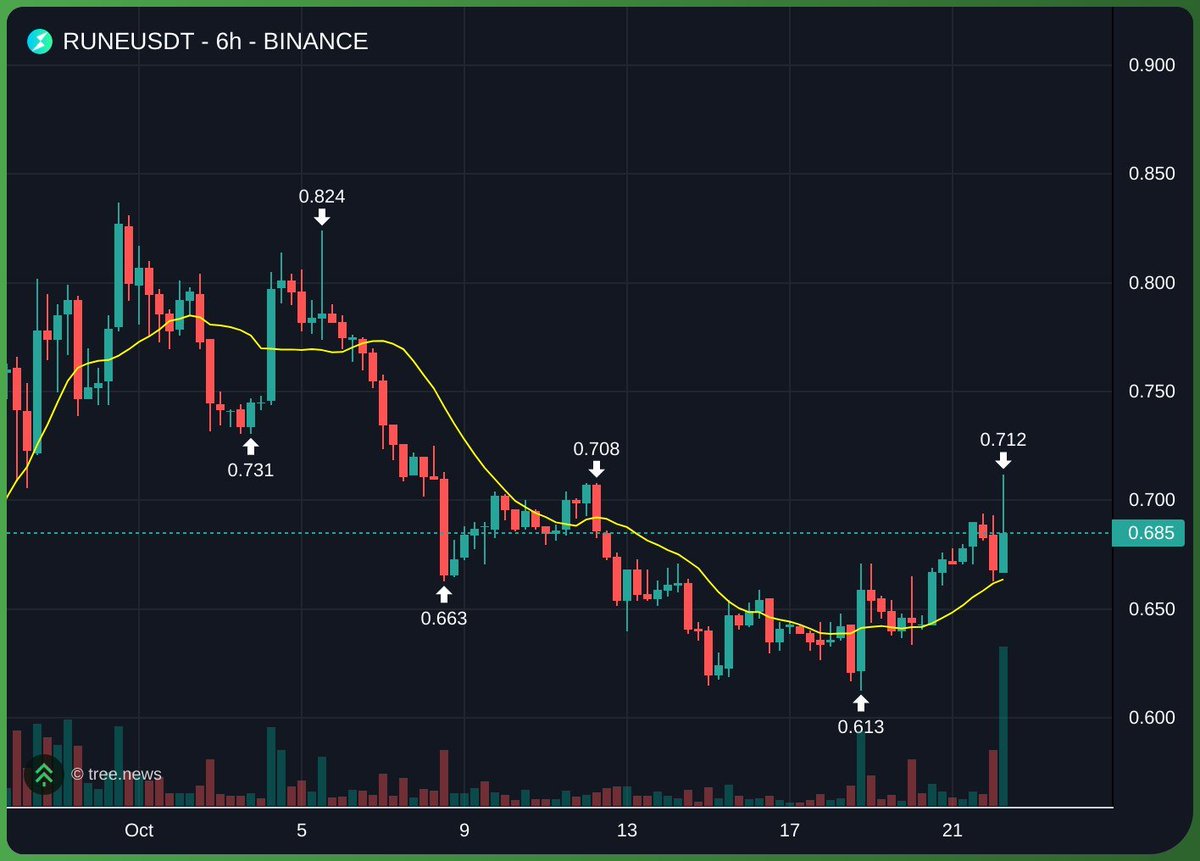 if btc bottoms here ahead of unemployment print this is probs decent ev

strength has been very good

$rune

holding sox