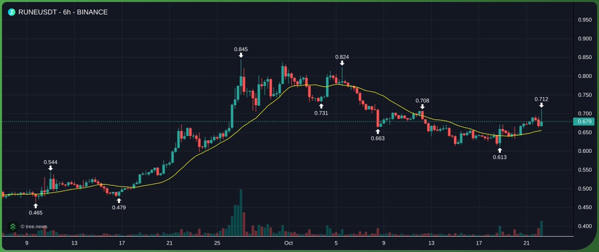 adding more thorchain $rune as best in-class xmr beta on broader mkt bounce if we get one

atm xmr is one of if not the 
