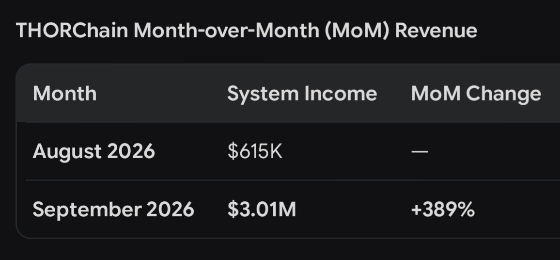 also $rune

for those of you who know, the most recent bitget hack chose to route 85%+ of the funds through thorchain

c
