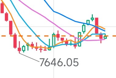 #SPX bounced off 7650 as expected, but I don't think the bottom is in yet. There was also significant dark pool activity