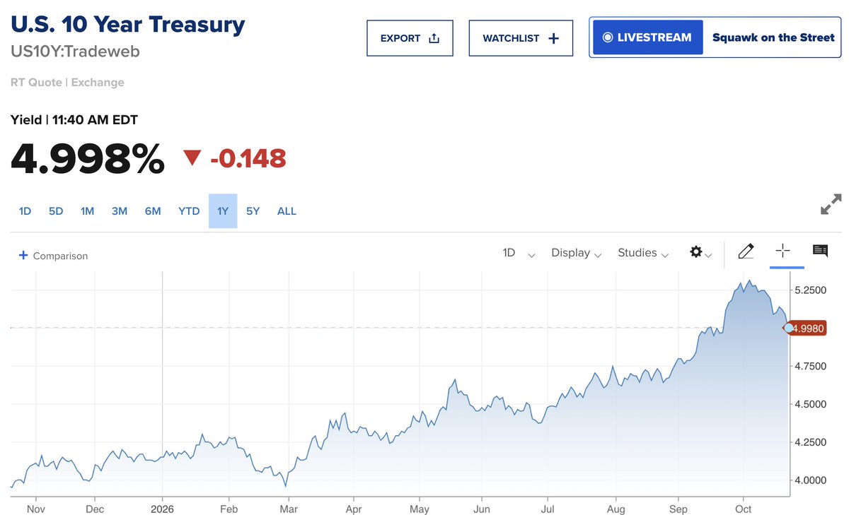 the 10-year finally came below 5% for the first time in a month

just took a trillion getting wiped out of equities to m