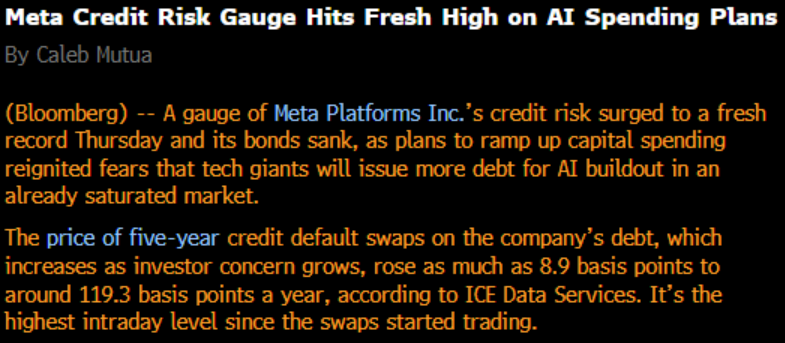 *META CREDIT RISK GAUGE REACHES FRESH HIGH ON AI SPENDING PLANS