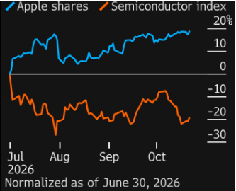 $AAPL has outperformed SOX by around 40% since June