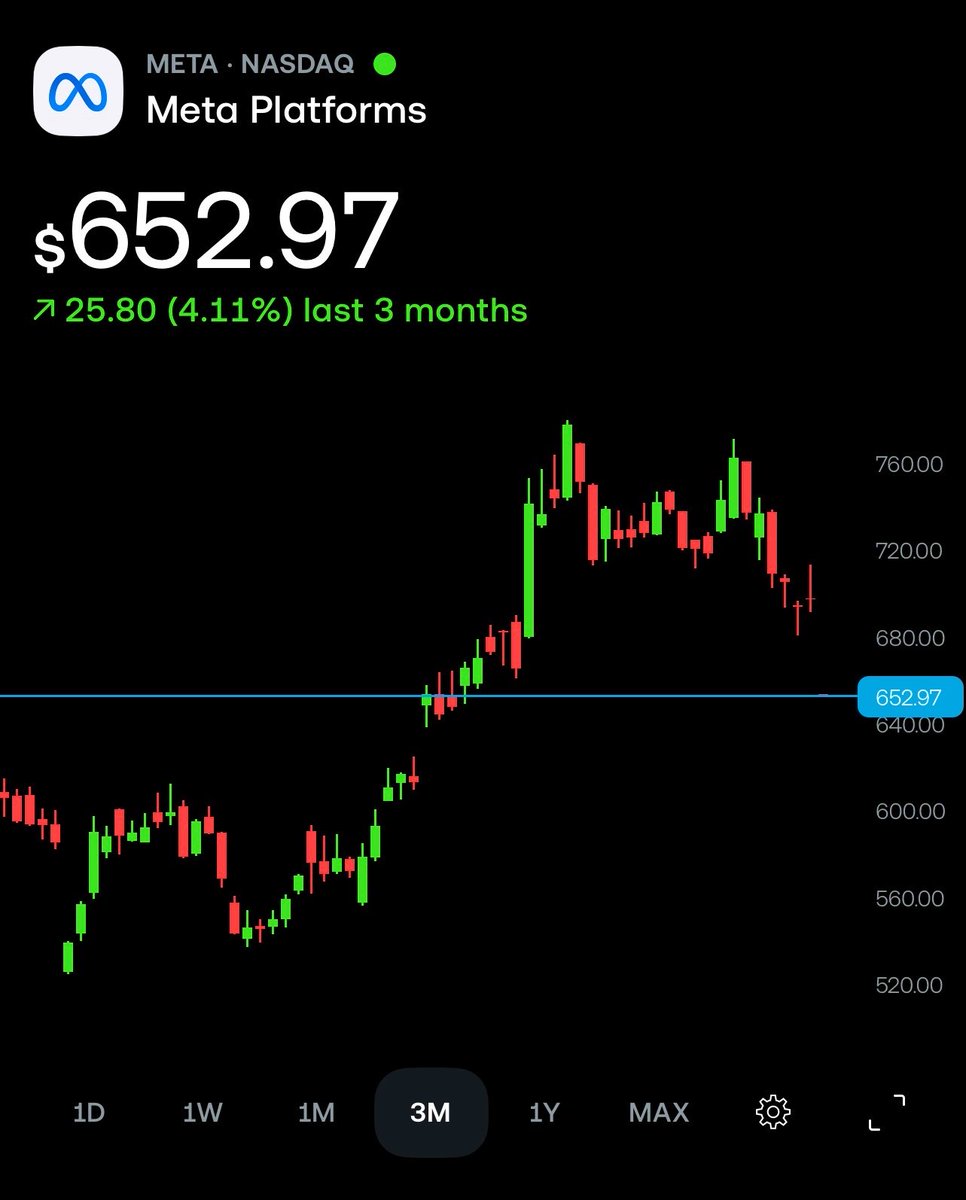 Is my chart broken or did $META fall off a cliff??
