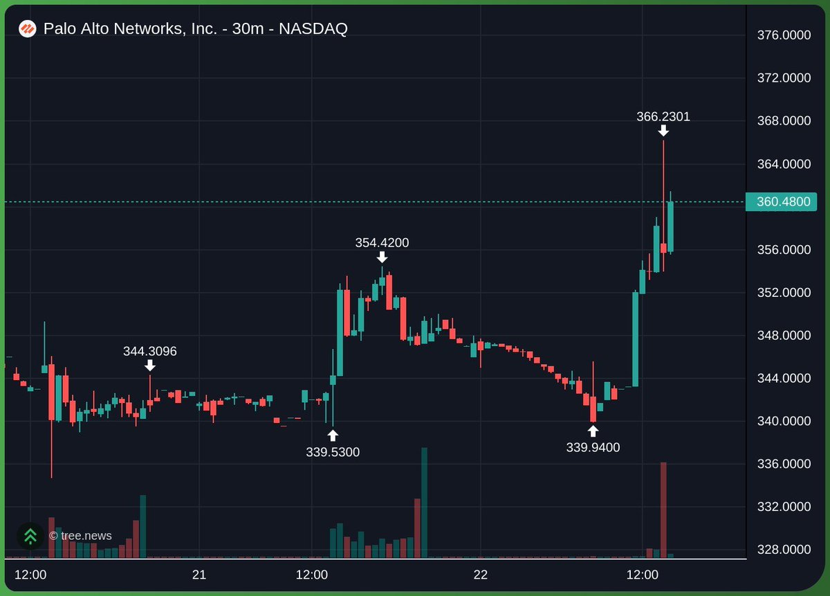 cybersecurity stocks moving good while qqq & semiconductors are nuking

$panw - palo alto networks
$zs - zscaler