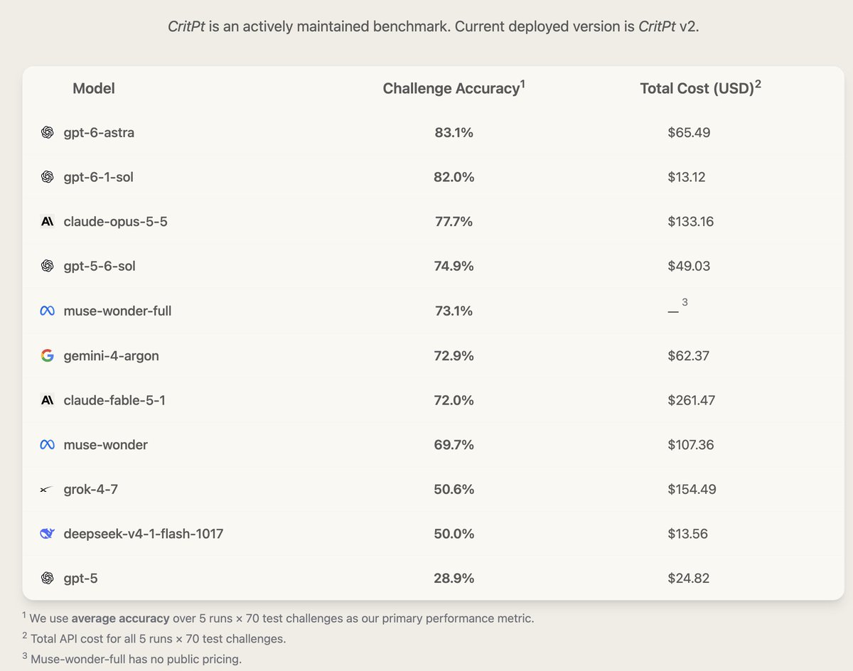 Absurd dominance from 6.1 Sol. Same cost as V4.1F, radically better results.
And a hole in "V4.1F-1017 is a 5.6 Sol repl