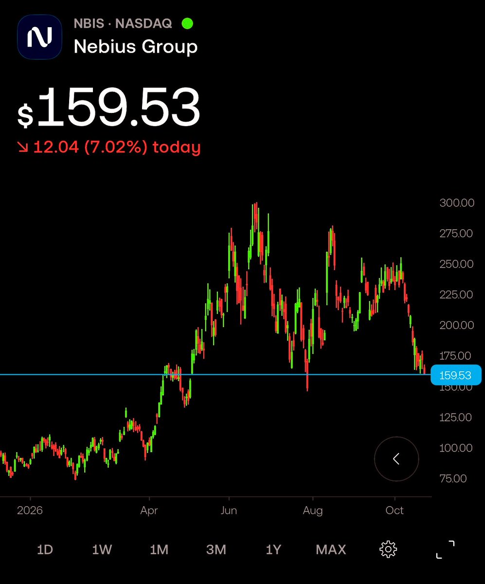 Called $140–160 at $208.

$NBIS | $159.53

Every major moving average is broken. The August low around $147 is the next 