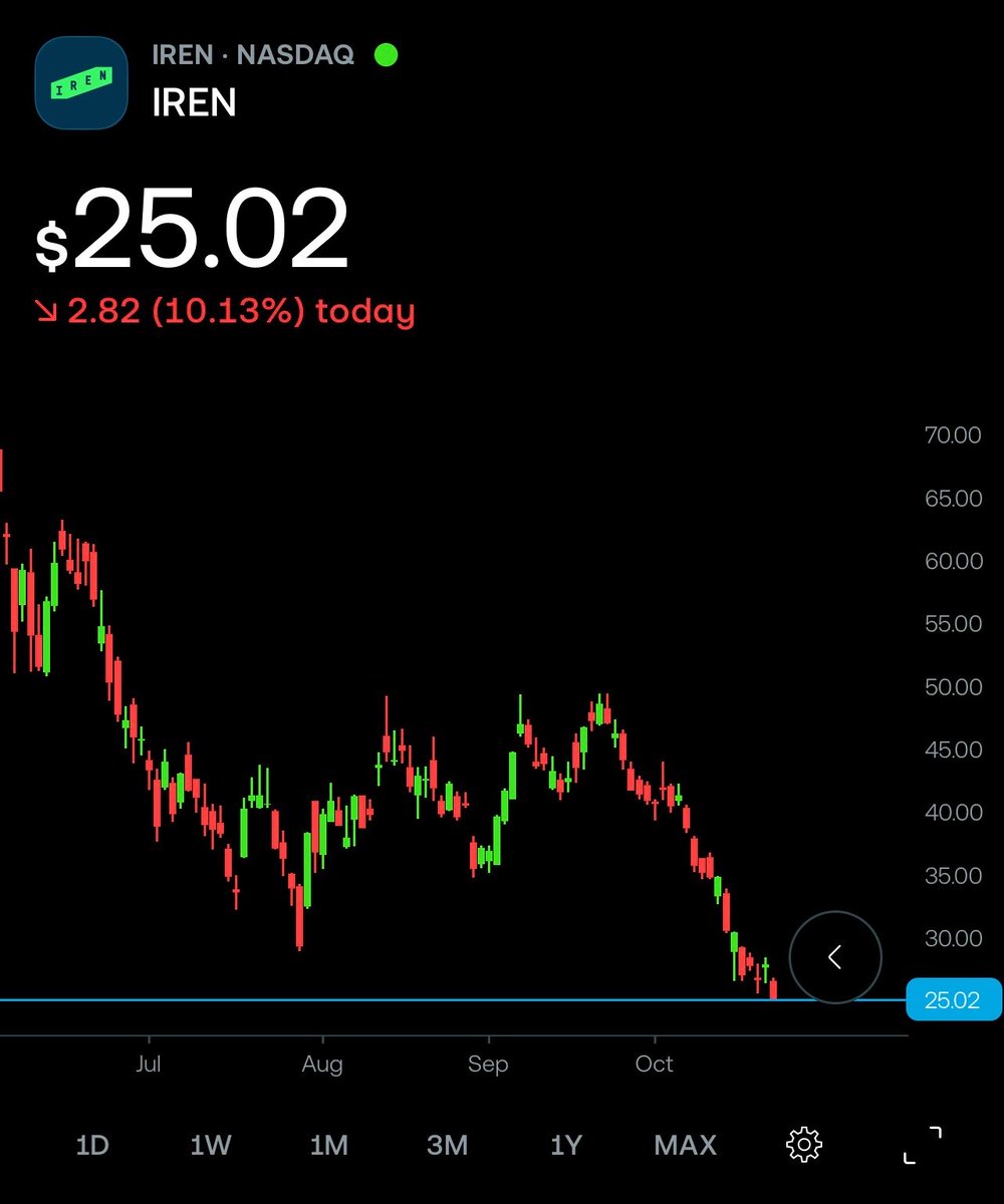 I flagged the $IREN head and shoulders at $60. $53 needed to hold. It didn't.

$25 now. If it breaks, $19 is in play. Th